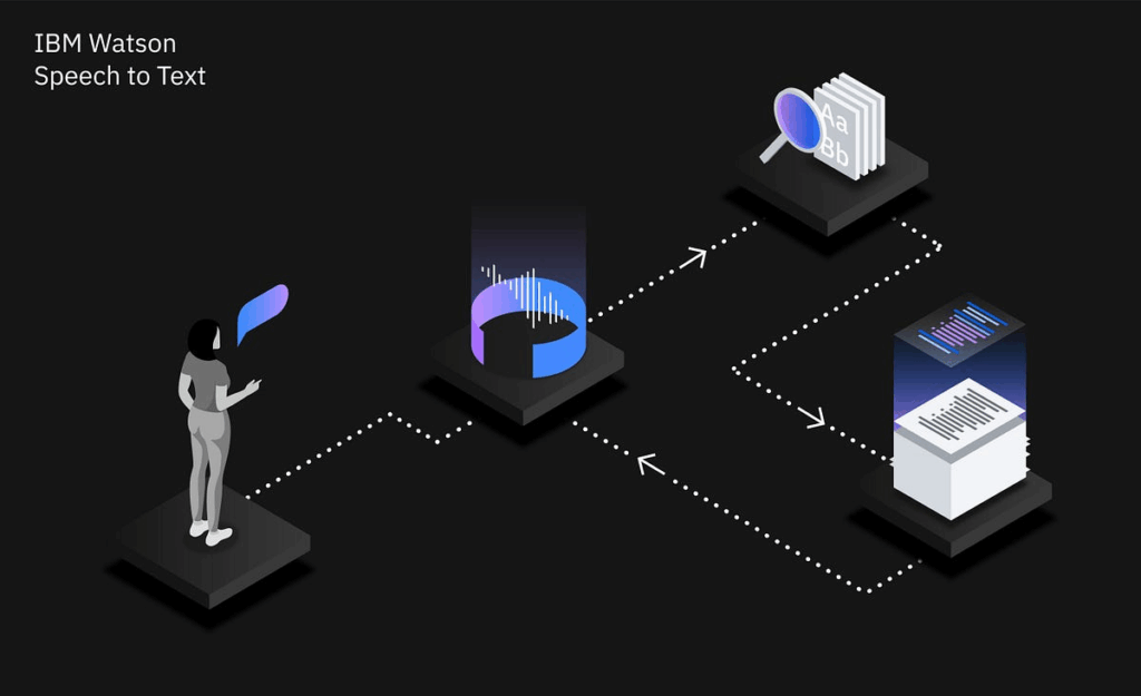 IBM Watson Text-to-Speech Pricing and Plans